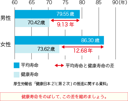 男性：9.13年　女性：12.68年　厚生労働省「健康日本21(第２次)の推進に関する資料」　健康寿命をのばして、この差を縮めましょう。