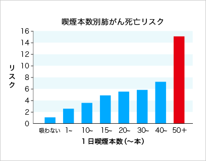 喫煙本数別肺がん死亡リスク