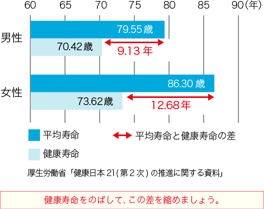 男性：9.13年　女性：12.68年　厚生労働省「健康日本21(第２次)の推進に関する資料」　健康寿命をのばして、この差を縮めましょう。