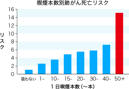 喫煙本数別肺がん死亡リスク