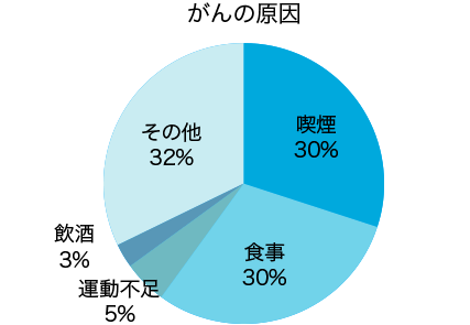 がんの原因