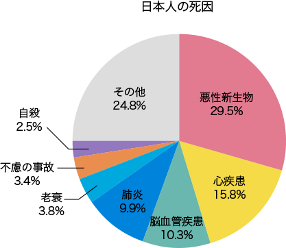 日本人の死因