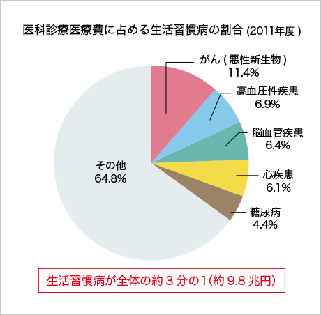 医科診療医療費に占める生活習慣病の割合（2011年度）