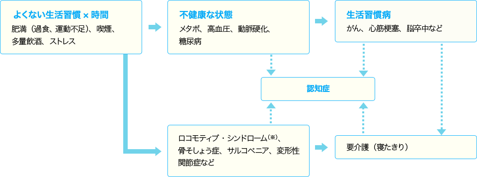 どうして、生活習慣病になるの？