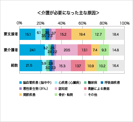 ＜介護が必要になった主な原因＞