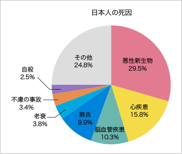 日本人の死因