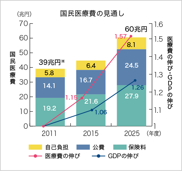 国民医療費の見通し