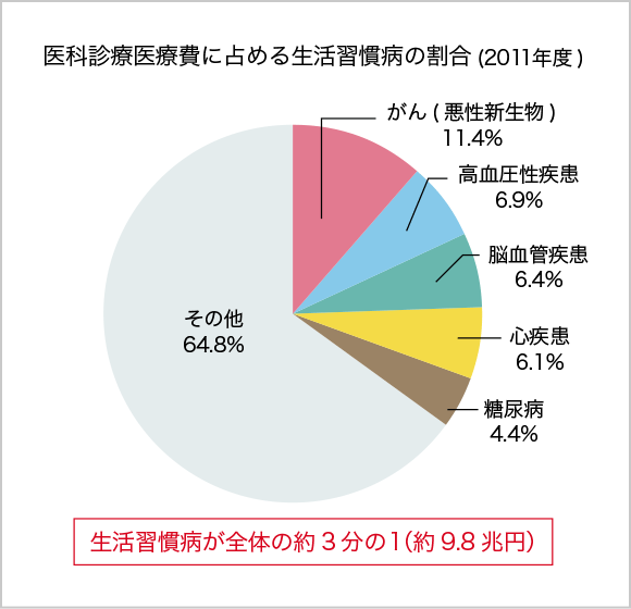 医科診療医療費に占める生活習慣病の割合（2011年度）