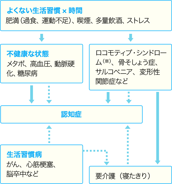 どうして、生活習慣病になるの？