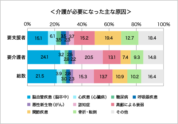 ＜介護が必要になった主な原因＞