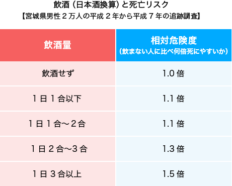 飲酒（日本酒換算）と死亡リスク