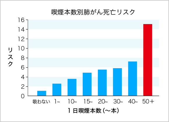 喫煙本数別肺がん死亡リスク