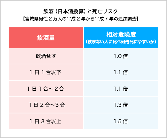 飲酒（日本酒換算）と死亡リスク