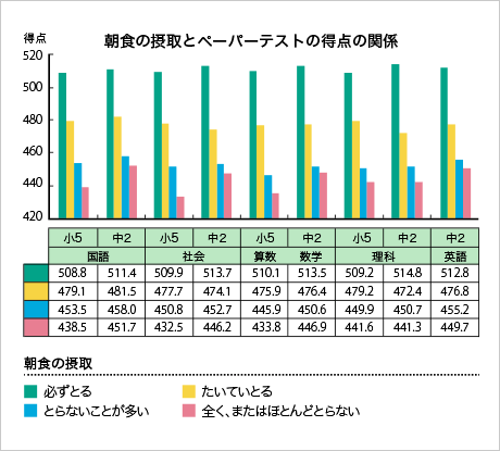 朝食の摂取とペーパーテストの得点の関係