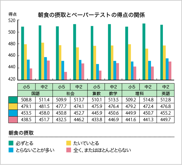 朝食の摂取とペーパーテストの得点の関係