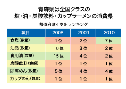 青森県は全国クラスの塩・油・炭酸飲料・カップラーメンの消費県