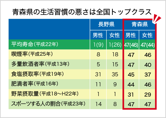 青森県の生活習慣の悪さは全国トップクラス