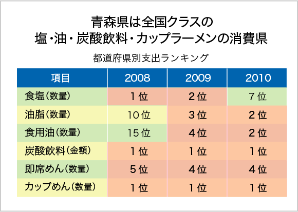 青森県は全国クラスの塩・油・炭酸飲料・カップラーメンの消費県